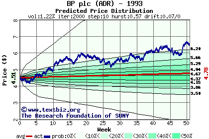 Predicted price distribution