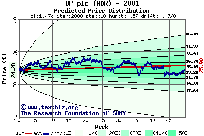 Predicted price distribution