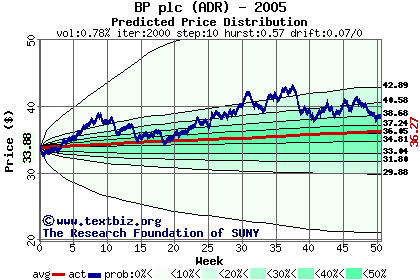 Predicted price distribution