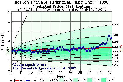 Predicted price distribution