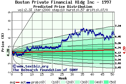 Predicted price distribution