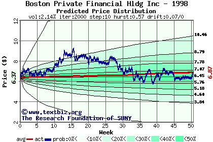 Predicted price distribution