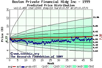 Predicted price distribution