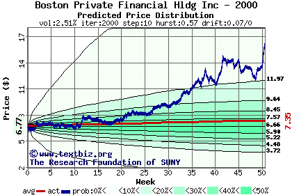 Predicted price distribution