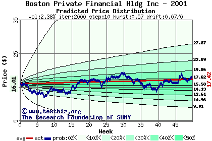 Predicted price distribution