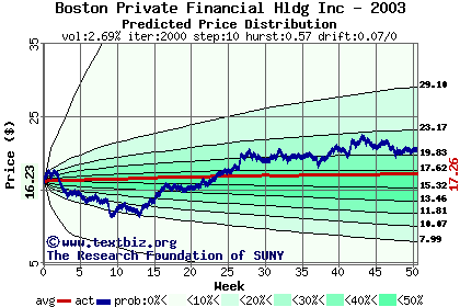 Predicted price distribution