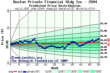 Predicted price distribution