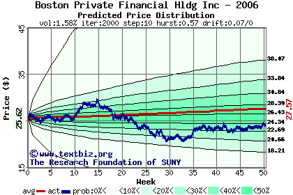 Predicted price distribution