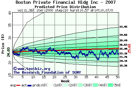 Predicted price distribution