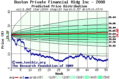 Predicted price distribution