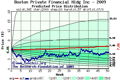 Predicted price distribution