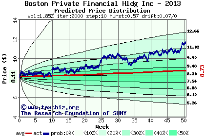 Predicted price distribution