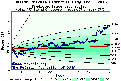 Predicted price distribution