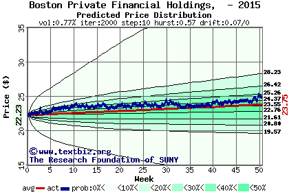 Predicted price distribution