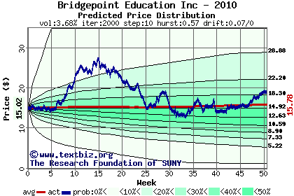 Predicted price distribution