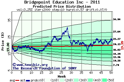 Predicted price distribution