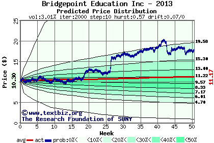 Predicted price distribution