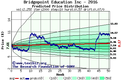 Predicted price distribution