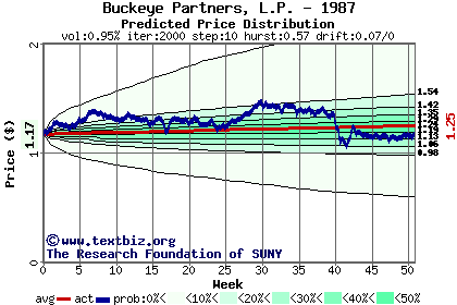 Predicted price distribution