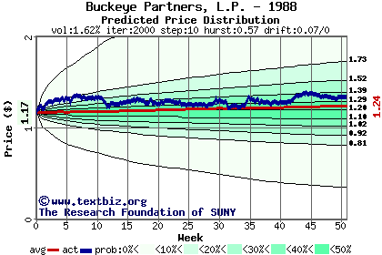 Predicted price distribution