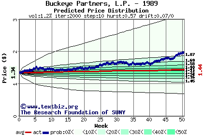 Predicted price distribution