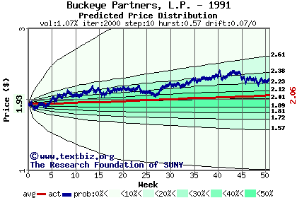 Predicted price distribution