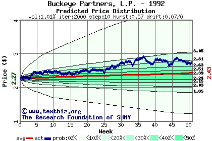 Predicted price distribution