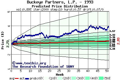 Predicted price distribution