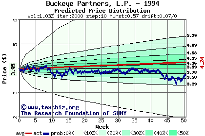 Predicted price distribution