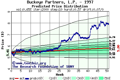 Predicted price distribution