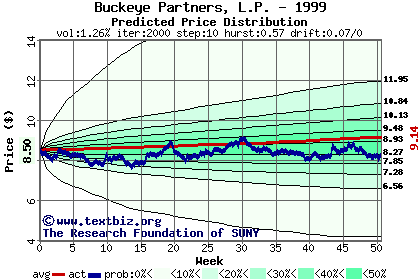 Predicted price distribution