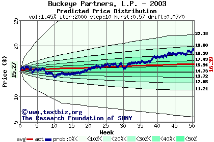 Predicted price distribution