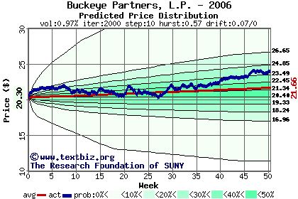 Predicted price distribution