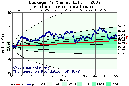 Predicted price distribution