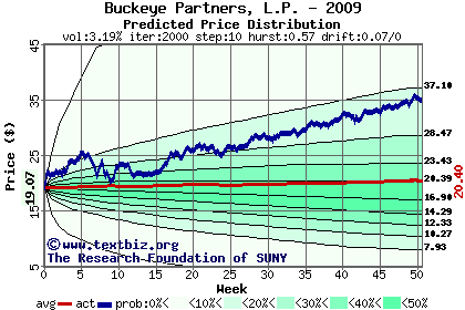 Predicted price distribution