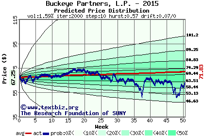 Predicted price distribution