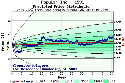 Predicted price distribution