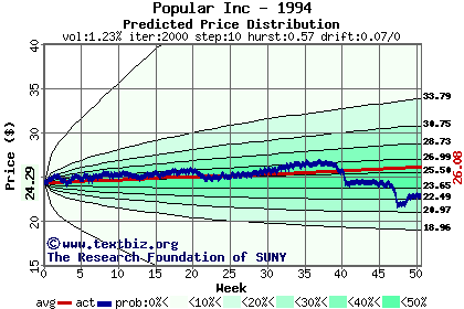 Predicted price distribution