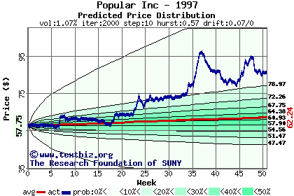 Predicted price distribution