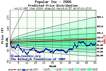 Predicted price distribution