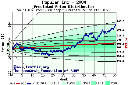 Predicted price distribution