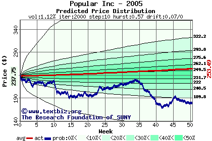 Predicted price distribution