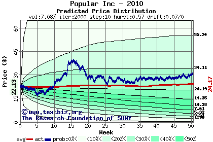 Predicted price distribution