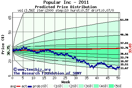 Predicted price distribution