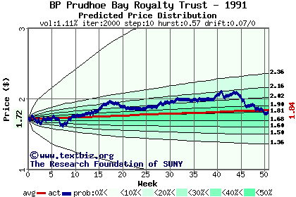 Predicted price distribution