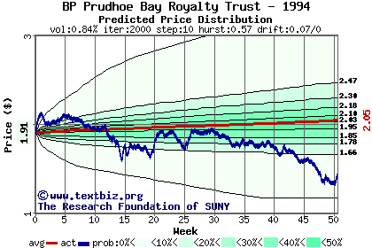 Predicted price distribution