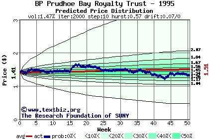 Predicted price distribution