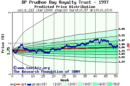 Predicted price distribution