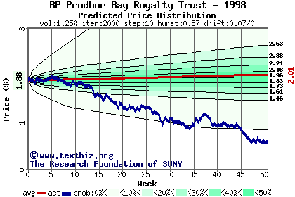 Predicted price distribution