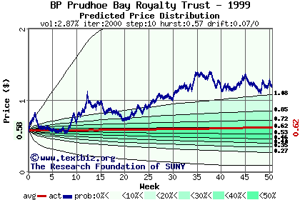 Predicted price distribution